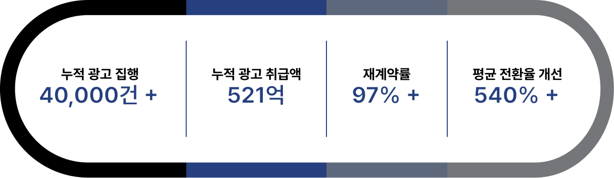 누적 광고 집행 40,000건 이상, 누적 광고 취급액 521억, 재계약률 97% 이상, 평균 전환율 개선 540% 이상