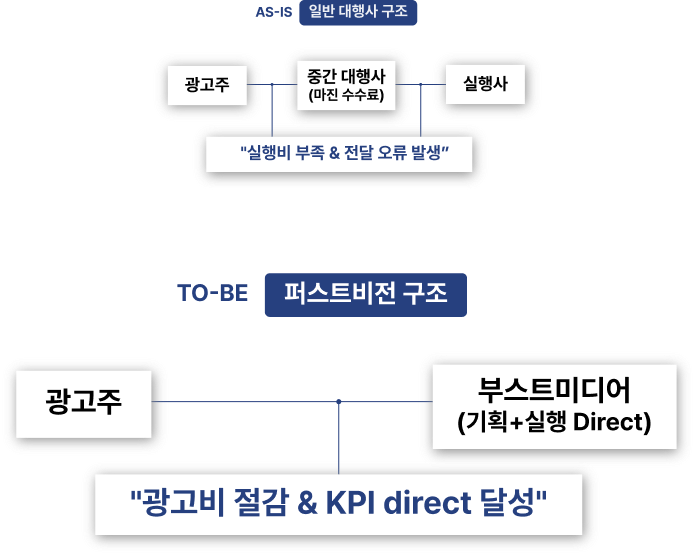 일반 대행사 구조와 퍼스트비전 구조 비교